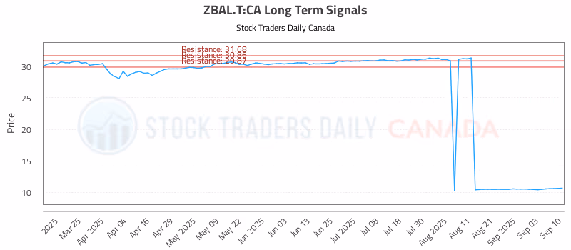 Stock Chart for ZBAL.T:CA