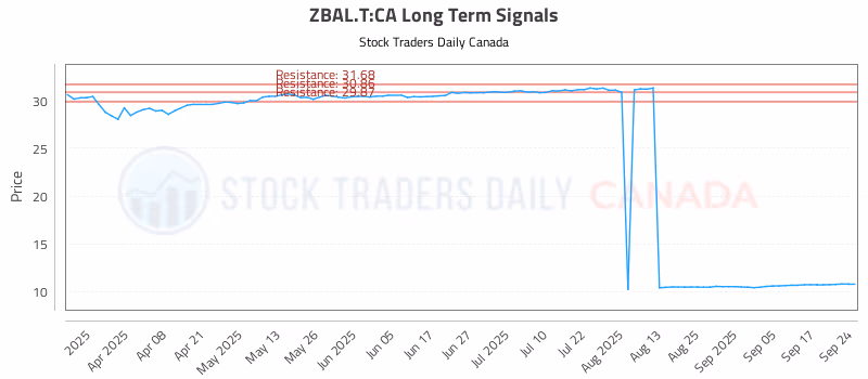 Stock Chart for ZBAL.T:CA