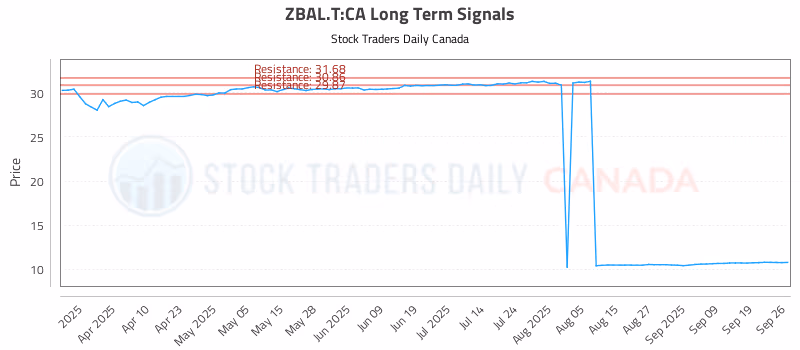 Stock Chart for ZBAL.T:CA