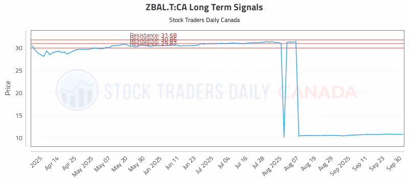 Stock Chart for ZBAL.T:CA