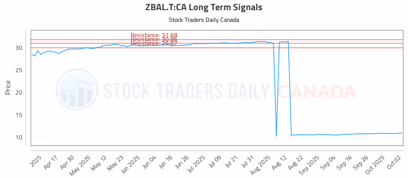 Stock Chart for ZBAL.T:CA