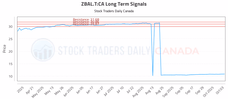 Stock Chart for ZBAL.T:CA