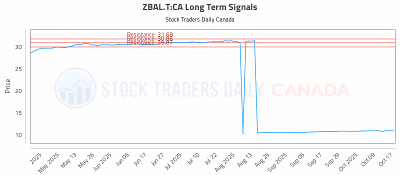 Stock Chart for ZBAL.T:CA