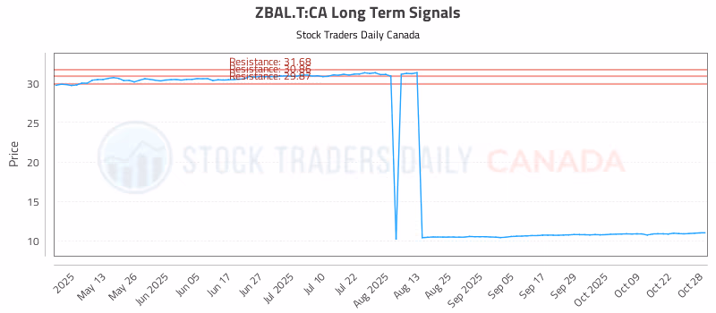 Stock Chart for ZBAL.T:CA