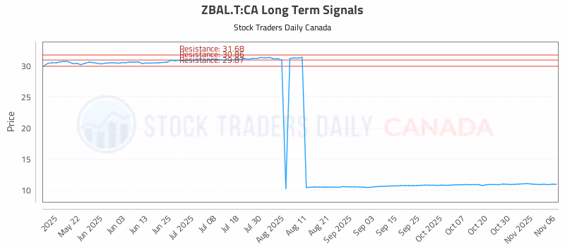 Stock Chart for ZBAL.T:CA