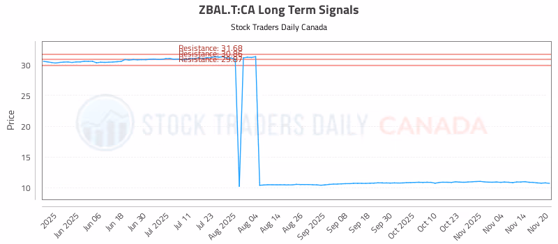 Stock Chart for ZBAL.T:CA