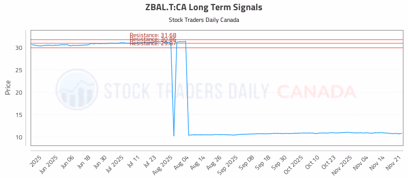 Stock Chart for ZBAL.T:CA
