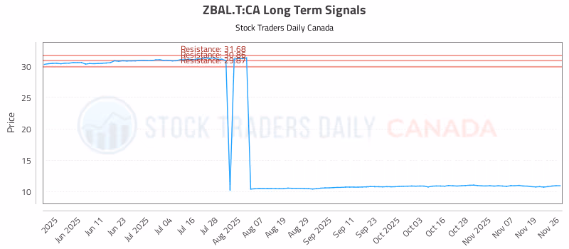 Stock Chart for ZBAL.T:CA
