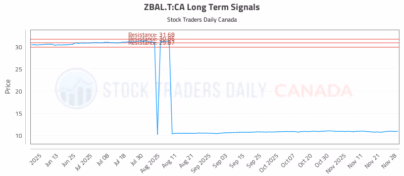 Stock Chart for ZBAL.T:CA