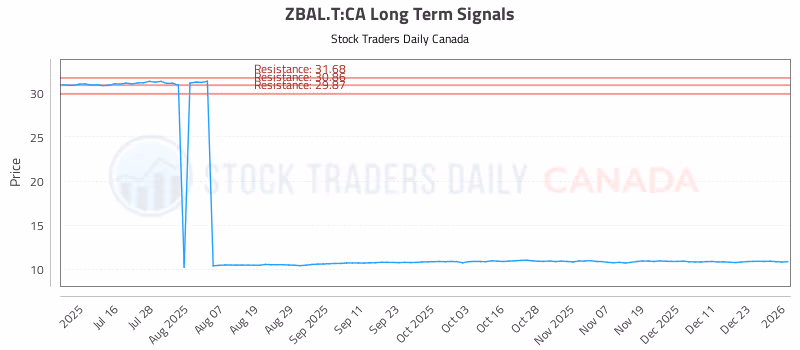 Stock Chart for ZBAL.T:CA