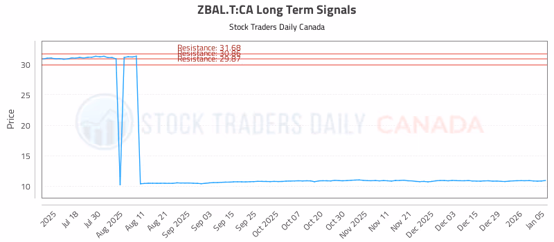 Stock Chart for ZBAL.T:CA