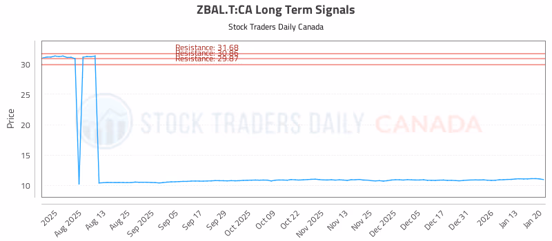 Stock Chart for ZBAL.T:CA