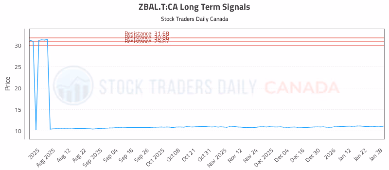 Stock Chart for ZBAL.T:CA
