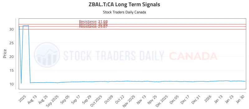 Stock Chart for ZBAL.T:CA