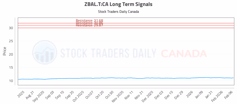 Stock Chart for ZBAL.T:CA