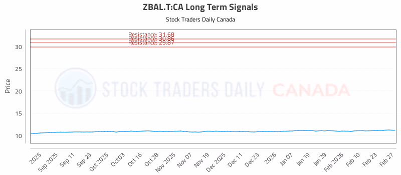 Stock Chart for ZBAL.T:CA