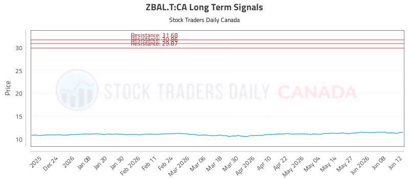 Stock Chart for ZBAL.T:CA
