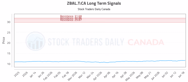 Stock Chart for ZBAL.T:CA