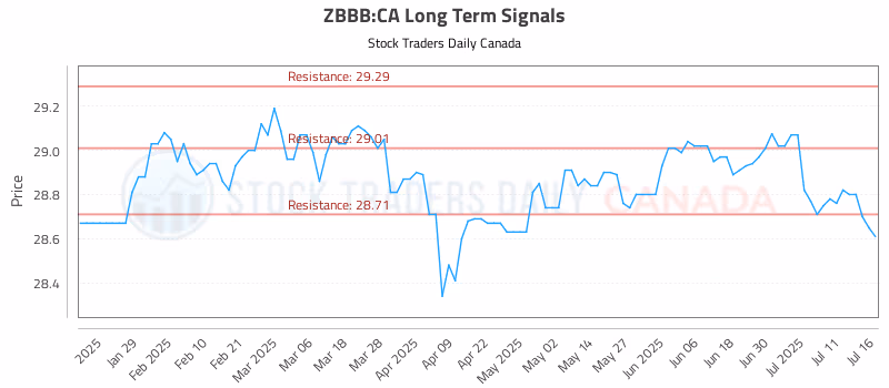 Stock Chart for ZBBB:CA