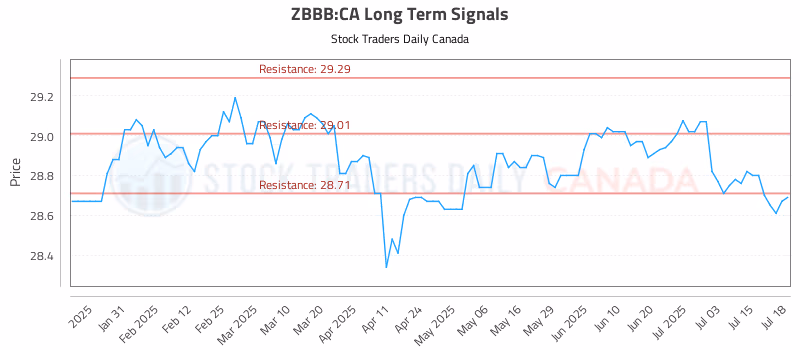 Stock Chart for ZBBB:CA