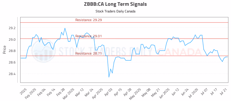 Stock Chart for ZBBB:CA