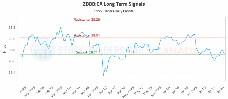 Stock Chart for ZBBB:CA