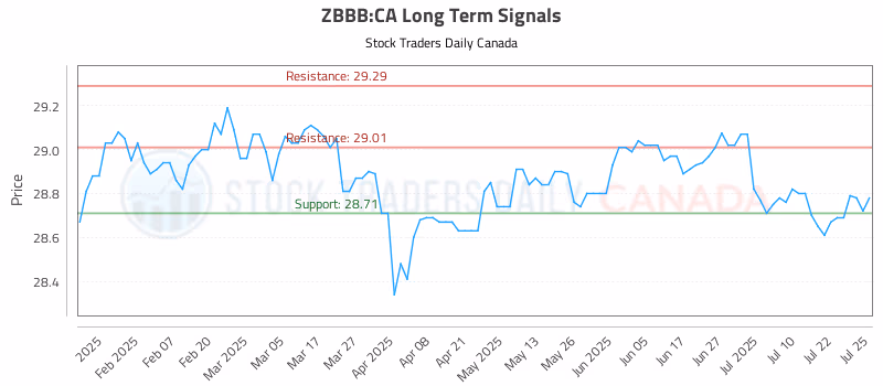 Stock Chart for ZBBB:CA