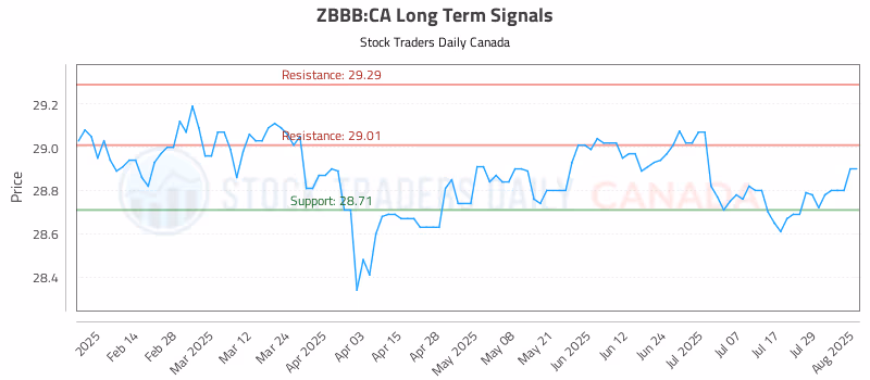 Stock Chart for ZBBB:CA