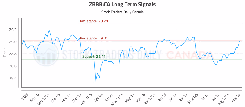 Stock Chart for ZBBB:CA