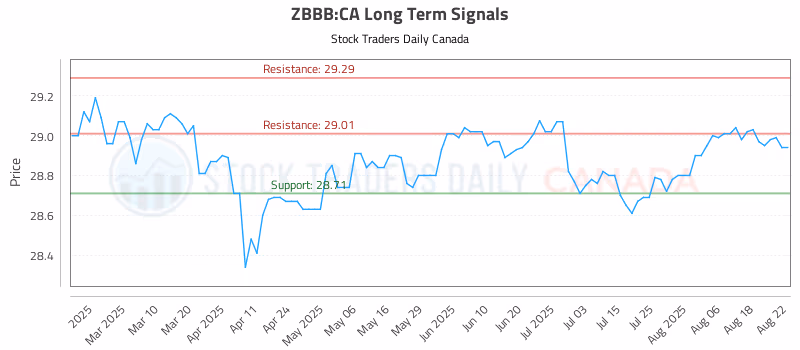 Stock Chart for ZBBB:CA