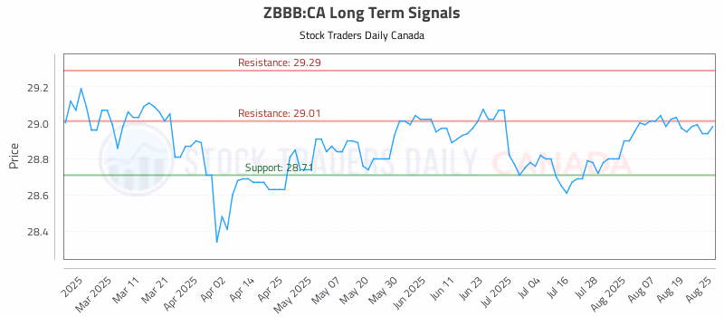 Stock Chart for ZBBB:CA