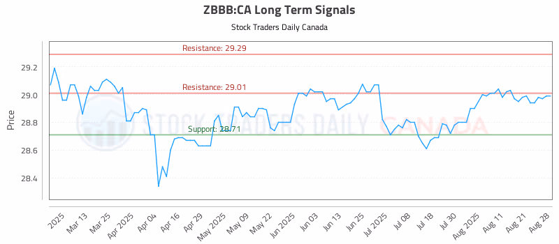 Stock Chart for ZBBB:CA