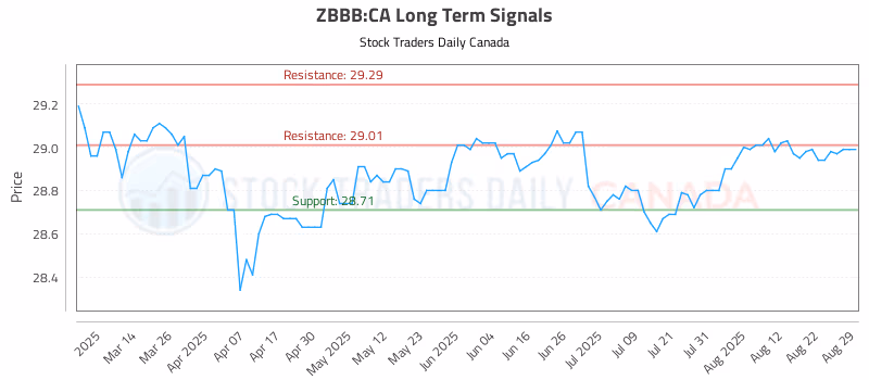 Stock Chart for ZBBB:CA