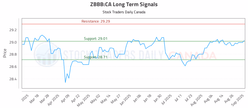 Stock Chart for ZBBB:CA