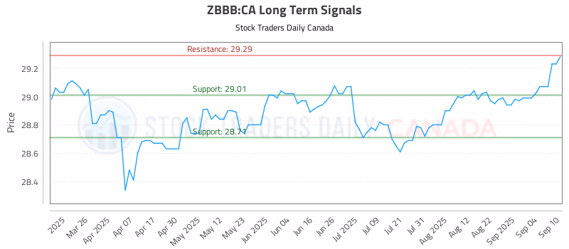 Stock Chart for ZBBB:CA