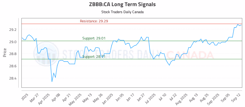 Stock Chart for ZBBB:CA