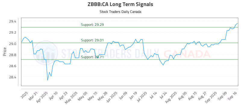 Stock Chart for ZBBB:CA
