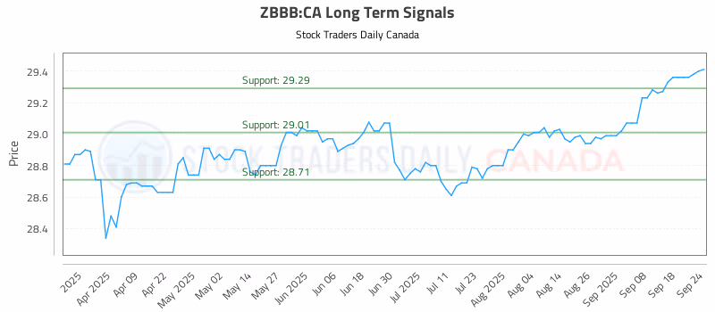 Stock Chart for ZBBB:CA