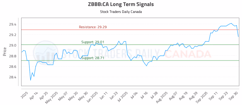 Stock Chart for ZBBB:CA