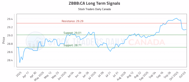 Stock Chart for ZBBB:CA