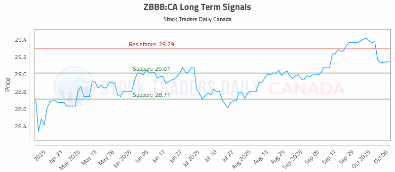 Stock Chart for ZBBB:CA