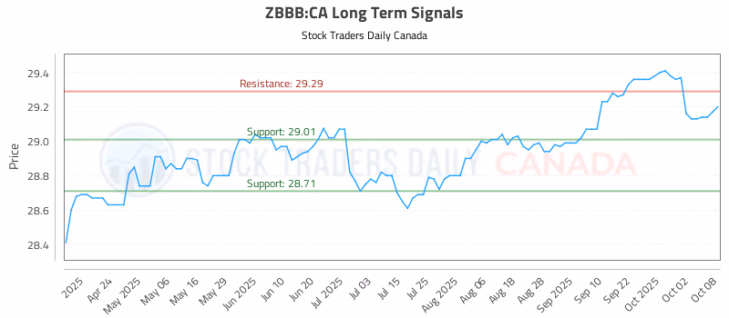 Stock Chart for ZBBB:CA