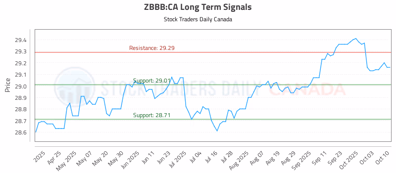 Stock Chart for ZBBB:CA