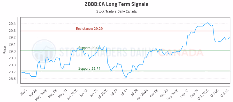 Stock Chart for ZBBB:CA