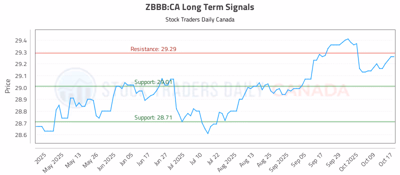 Stock Chart for ZBBB:CA