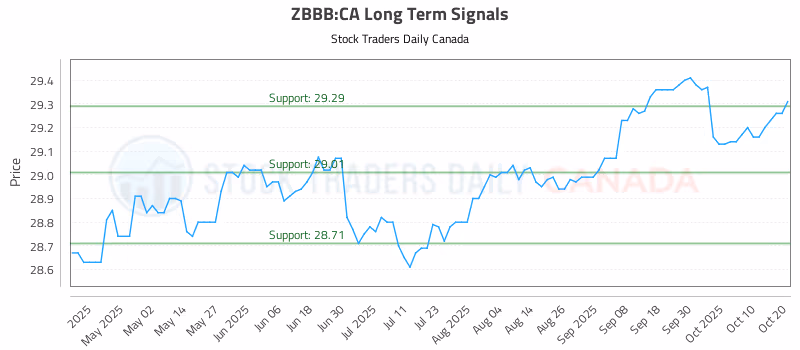 Stock Chart for ZBBB:CA
