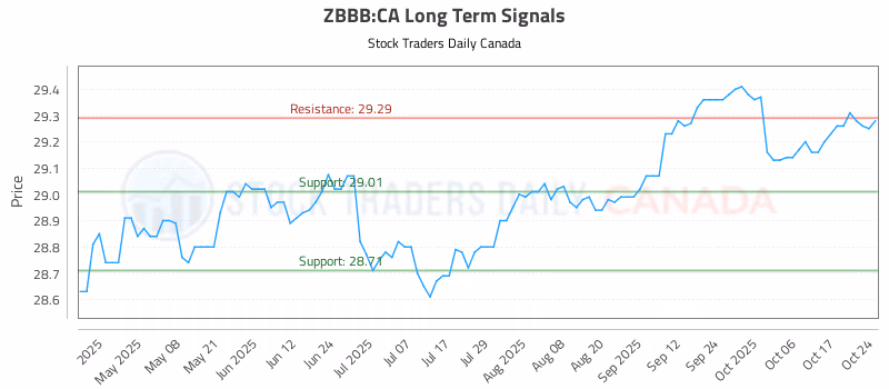 Stock Chart for ZBBB:CA