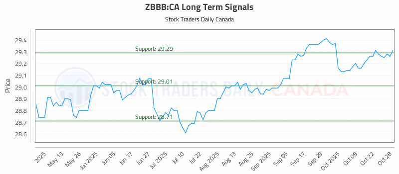 Stock Chart for ZBBB:CA
