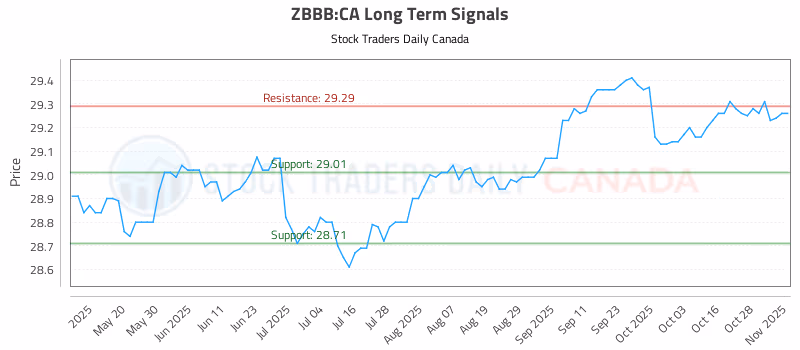 Stock Chart for ZBBB:CA