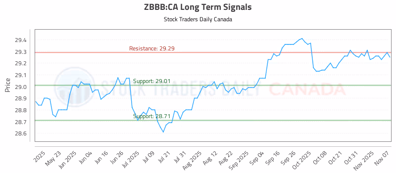 Stock Chart for ZBBB:CA
